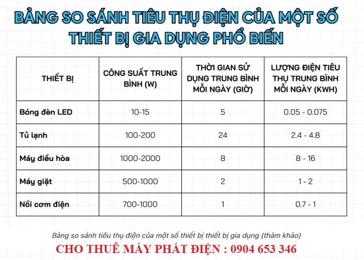bảng tính công suất các thiết bị trong gia đình